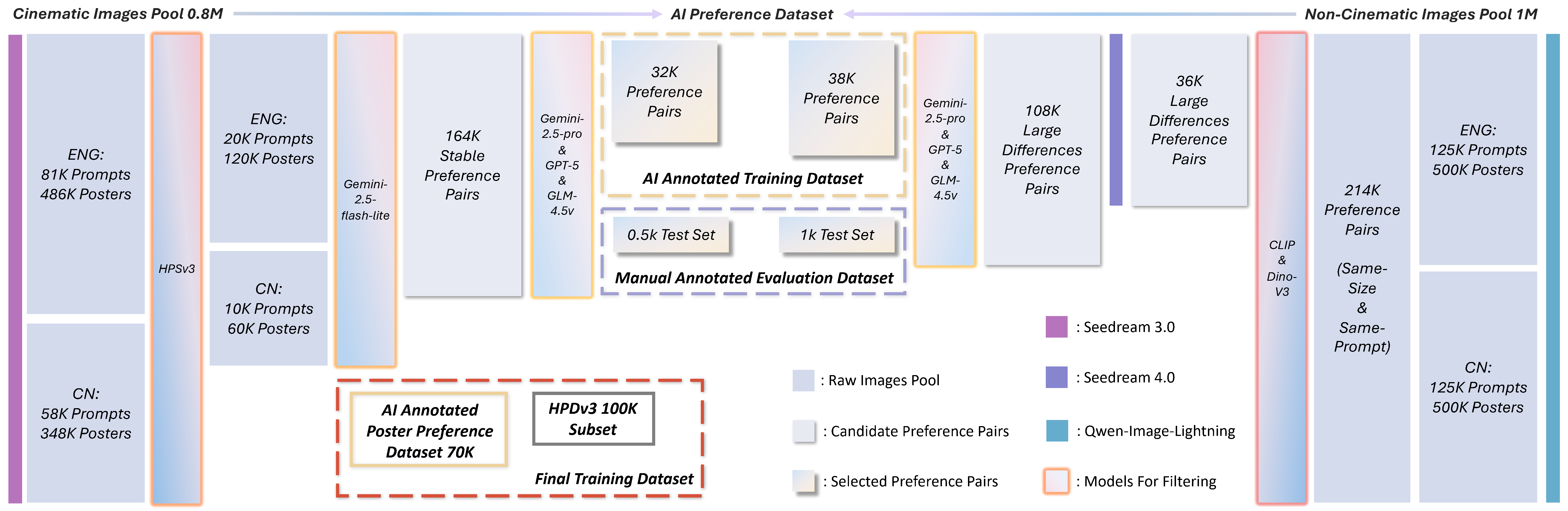Automated preference data collection pipeline