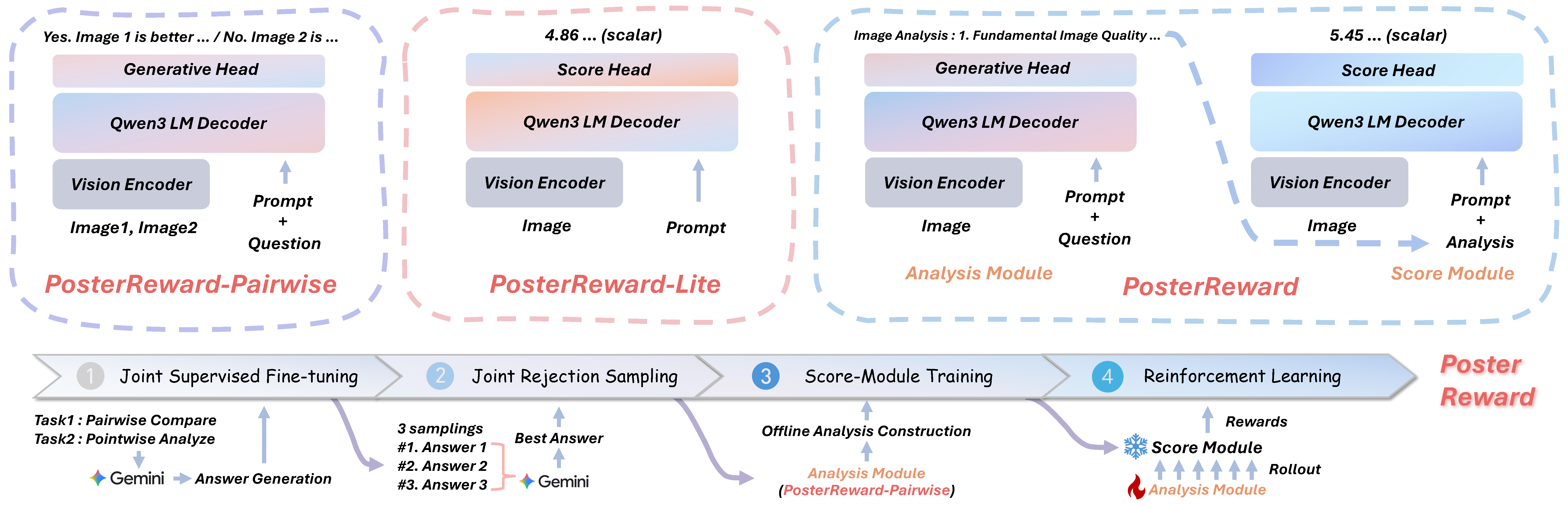PosterReward training framework